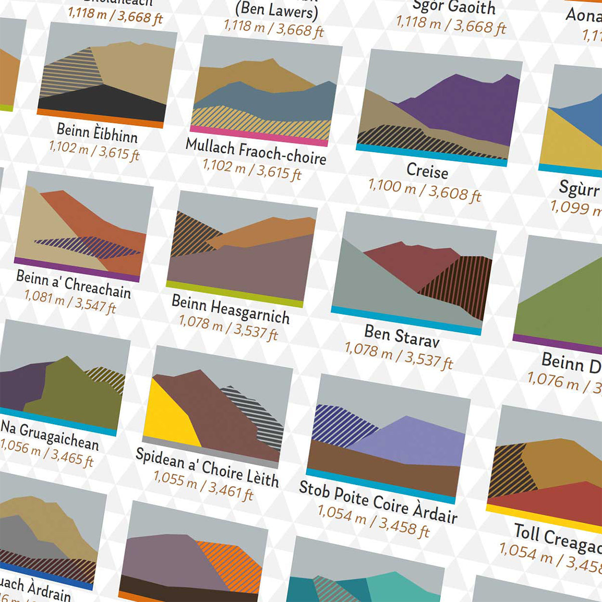 A close up of a wall art detailling all of the Scottish Munro moutains in vibrant colours